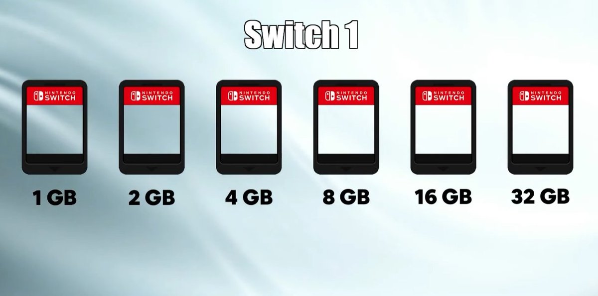 Jman88933's tweet photo. Nintendo should've explained this better but I'm surprised people don't already know this by now:

With the Switch 1, Nintendo allowed developers multiple GB card sizes for developers to put their games on. Keep in mind, the higher the card size, the more expensive it'd be to physically produce the game. 

With the Switch 2, Nintendo, for whatever reason, only allowed developers two options: 1 GB cards, or 32 GB cards. Thats it. So if you have a game that's 5 GB large, there is no option for you to choose other than the 32 GBs card if you want your game to have a physical release on the Switch 2. 

This right here is why developers are choosing to opt for Game Key cards on the Switch 2 and releasing their full games on Switch 1 cards. Its because most developers aren't going to waste money putting their game on a 32 GB card when their own game isn't even close to being that big in size. That's why they're forced to go the Game Key Card route for Switch 2 games because its much cheaper to produce.

If you want to see the end of Game Key cards(like I do), take your frustrations to the right people: Nintendo. Because if they won't give these developers more GB card options to put their game on, this situation is not going to change.