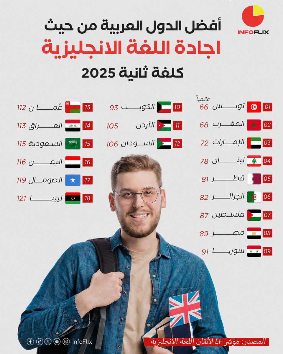 InfoFlixx's tweet photo. #إنفوفليكس |
أفضل الدول العربية من حيث اجادة اللغة الانجليزية كلغة ثانية 2025 https://t.co/SFk4ShjqOI