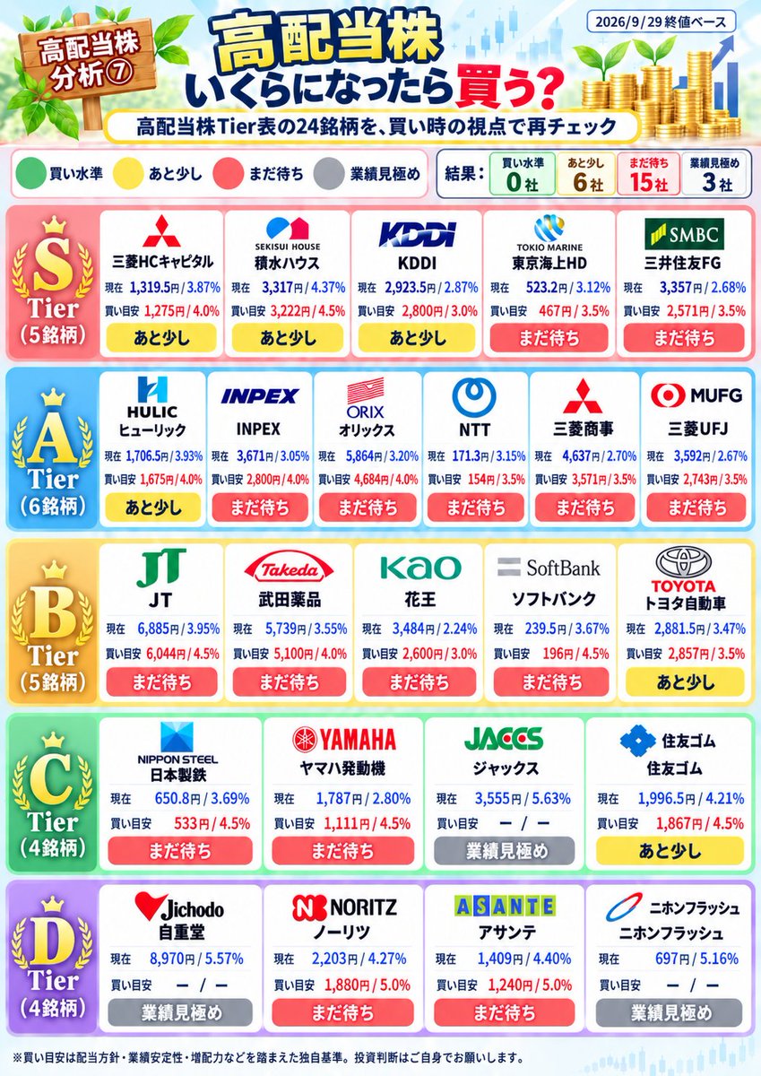 shige_haitou's tweet photo. 高配当株分析⑦｜いくらになったら買う？
昨日のTier表24銘柄を、今度は「買い時」で再チェック🔍

S Tierでも今はまだ待ち。
高利回りでも業績を見極めたい銘柄も。

現在株価 → 私なりの買い目安株価まで並べました。
※買い目安は配当方針・業績・増配力などを踏まえた独自基準

皆さんはどこを狙いますか？

Tier評価の詳細はこちら👇
https://t.co/gknpBgDdeN

#高配当株 #株式投資