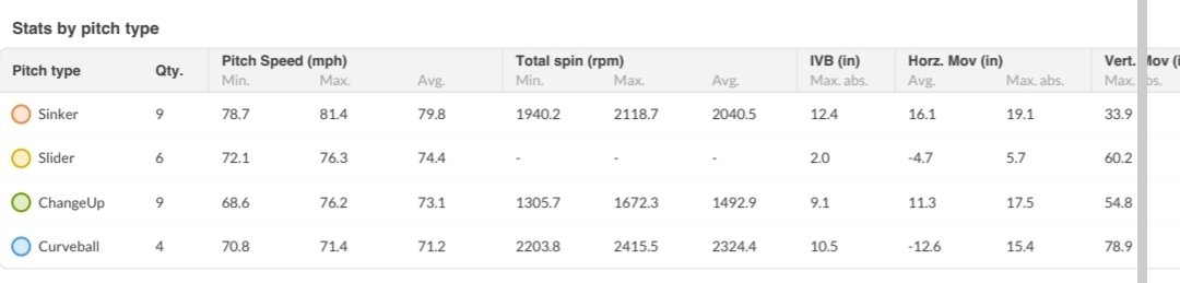 ColtonRoby's tweet photo. Trackman stats for each pitch https://t.co/2FY3UHZl6O