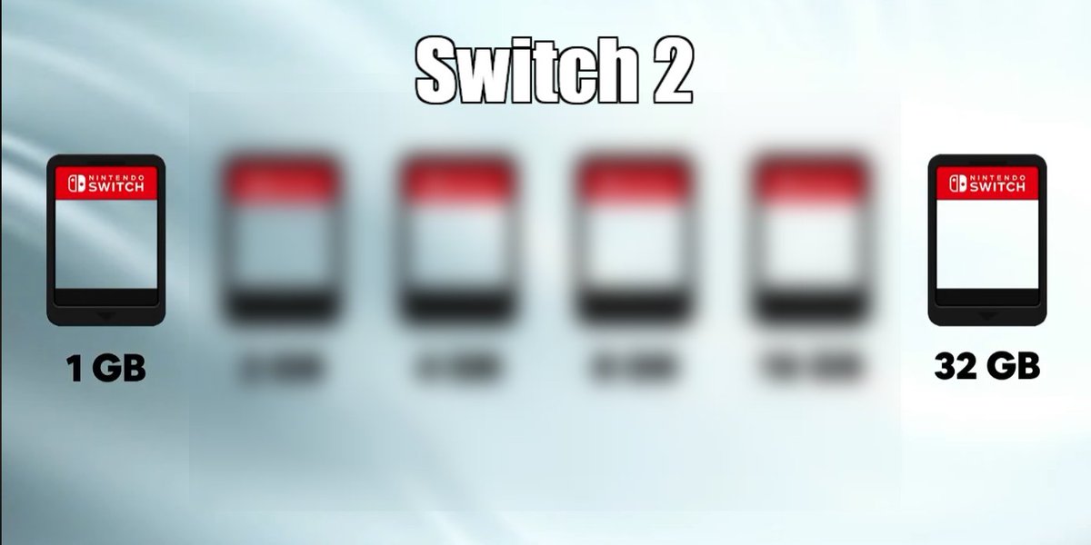 Jman88933's tweet photo. Nintendo should've explained this better but I'm surprised people don't already know this by now:

With the Switch 1, Nintendo allowed developers multiple GB card sizes for developers to put their games on. Keep in mind, the higher the card size, the more expensive it'd be to physically produce the game. 

With the Switch 2, Nintendo, for whatever reason, only allowed developers two options: 1 GB cards, or 32 GB cards. Thats it. So if you have a game that's 5 GB large, there is no option for you to choose other than the 32 GBs card if you want your game to have a physical release on the Switch 2. 

This right here is why developers are choosing to opt for Game Key cards on the Switch 2 and releasing their full games on Switch 1 cards. Its because most developers aren't going to waste money putting their game on a 32 GB card when their own game isn't even close to being that big in size. That's why they're forced to go the Game Key Card route for Switch 2 games because its much cheaper to produce.

If you want to see the end of Game Key cards(like I do), take your frustrations to the right people: Nintendo. Because if they won't give these developers more GB card options to put their game on, this situation is not going to change.