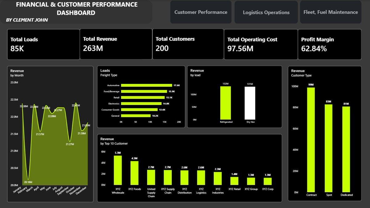 Clemdy02's tweet photo. Capstone project: DONE! 🎯

Built a complete Logistics Operations &amp; Fleet Performance Dashboard in Power BI, mapping out critical performance phases.
Special thanks to @ezekiel_aleke &amp; @TechSphereAcad for the mentorship! 🙌
#DataAnalytics #BusinessAnalytics #DataAnalyst #PowerBI https://t.co/ytXtm2SQoR