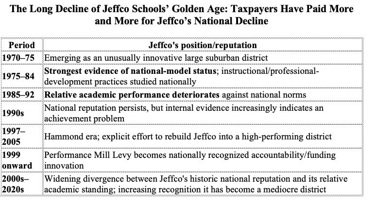 73Newport's tweet photo. The ugly story of @JeffcoSchoolsCo 50 year decline, that nobody in CO #k12 media has the courage to report. Keep the public in the dark, and encourage them to keep paying ever higher taxes. Shameful. #edcolo #copolitics @alexanderrusso #ArvadaCO #GoldenCO #LakewoodCO #EvergreenCO https://t.co/pxDaFtYdgK