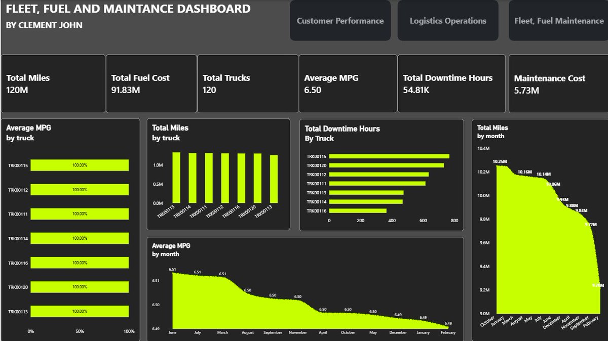 Clemdy02's tweet photo. Capstone project: DONE! 🎯

Built a complete Logistics Operations &amp; Fleet Performance Dashboard in Power BI, mapping out critical performance phases.
Special thanks to @ezekiel_aleke &amp; @TechSphereAcad for the mentorship! 🙌
#DataAnalytics #BusinessAnalytics #DataAnalyst #PowerBI https://t.co/ytXtm2SQoR