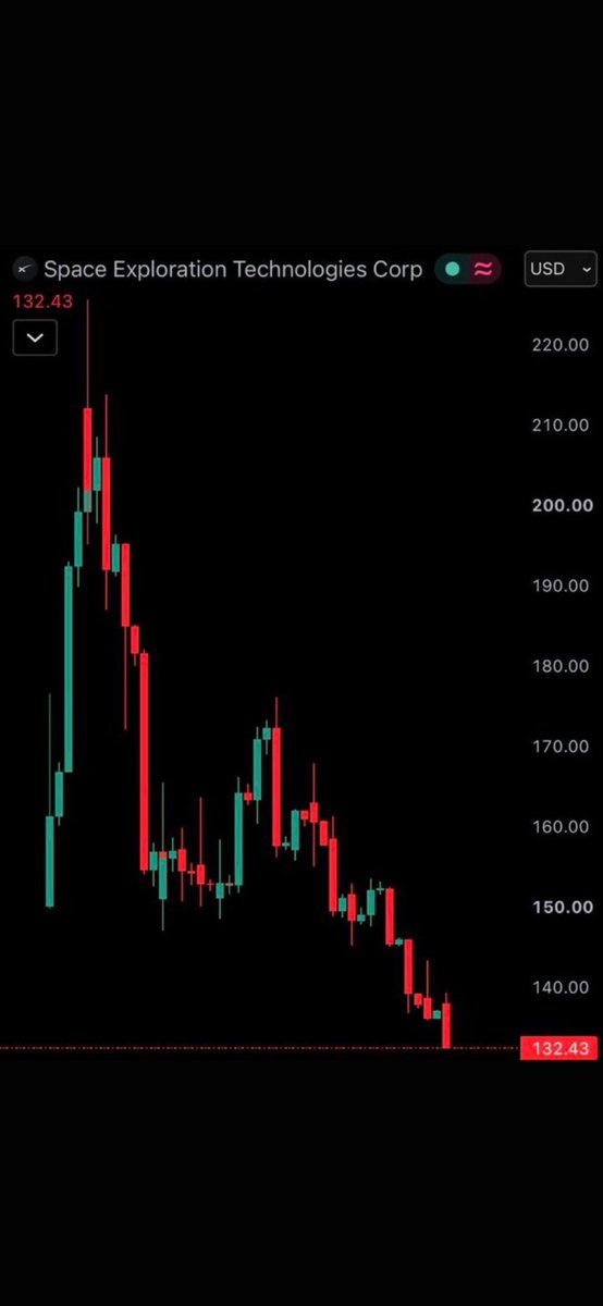 clementetv__'s tweet photo. "SpaceX is a low float. high FDV stock. "I've traded coins like this for years in Crypto."

"Elon Musk is bullposting this. He's the greatest KOL in the world"

Narrator: Thev did not know how to trade this and lost money https://t.co/EhCGAkyrpt