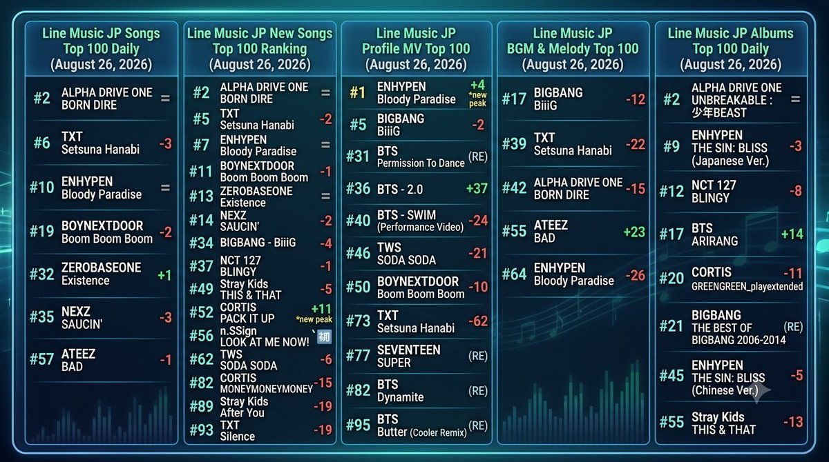 luhanxin_'s tweet photo. @ashmezcu Thats in japan, here is their charting in JP in their music platform (Line Music) https://t.co/1ggzfWBb5f