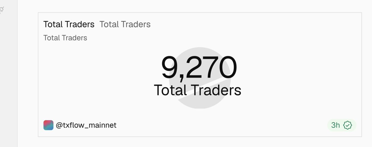 Bullybitcoin99's tweet photo. @TxFlow_L1 feel free to qualify pre-season. 

$141M+ volume in 24H.

$48.7M+ Open Interest.

9,270 traders.

That’s not just a dashboard.

That’s activity happening onchain.

@TxFlow_L1 Perps is quietly putting up numbers. ⚡

#TxFlow #PerpDEX https://t.co/hWpj9IGRIF