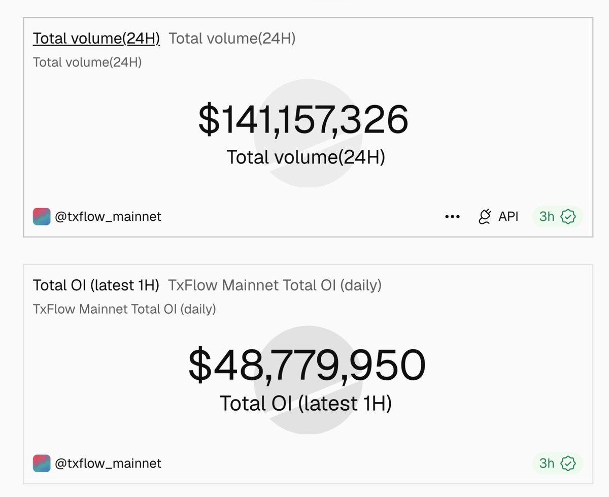 Bullybitcoin99's tweet photo. @TxFlow_L1 feel free to qualify pre-season. 

$141M+ volume in 24H.

$48.7M+ Open Interest.

9,270 traders.

That’s not just a dashboard.

That’s activity happening onchain.

@TxFlow_L1 Perps is quietly putting up numbers. ⚡

#TxFlow #PerpDEX https://t.co/hWpj9IGRIF