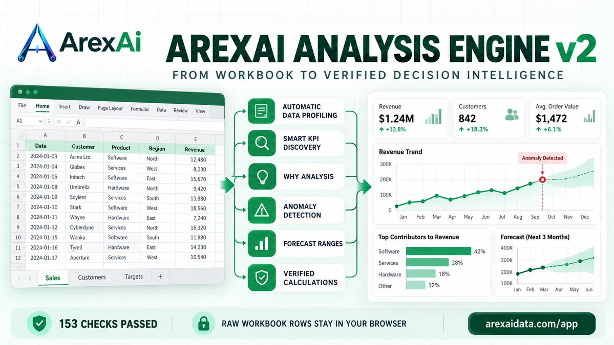 ArexAIData's tweet photo. From workbook data to verified decision intelligence.

ArexAi Analysis Engine v2 is designed to go beyond basic spreadsheet chat. It profiles data quality, discovers meaningful KPIs, explains the drivers behind changes, detects anomalies and generates forecast ranges with locally verified calculations.

✓ Automatic data profiling
✓ Smart KPI discovery
✓ “Why?” analysis
✓ Anomaly detection
✓ Forecast ranges
✓ Verified calculations
✓ 153 application checks passed
Raw workbook rows remain in your browser. AI receives only a privacy-minimized analytical summary—not your complete file.
Explore ArexAi Analyst:
https://t.co/BxLbplYKWq

#ArexAi #ArtificialIntelligence #DataAnalytics #Excel #BusinessIntelligence #DataAnalysis #AIAnalytics #SpreadsheetAutomation #MachineLearning #ARXAI