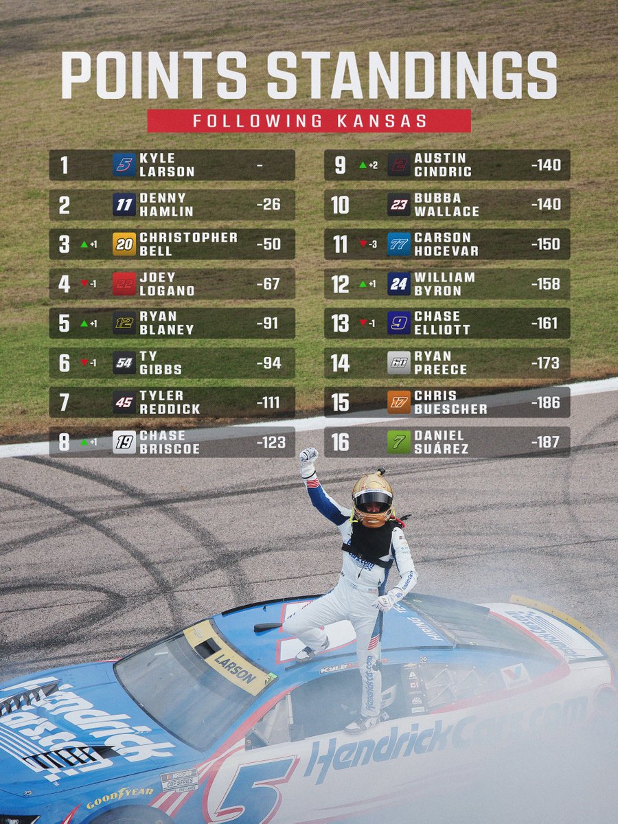 NASCARonUSA's tweet photo. The Chase standings after Kansas. 📊🏁

Kyle Larson holds the top spot with six races remaining in the 2026 season. https://t.co/LfjZsoUSAU