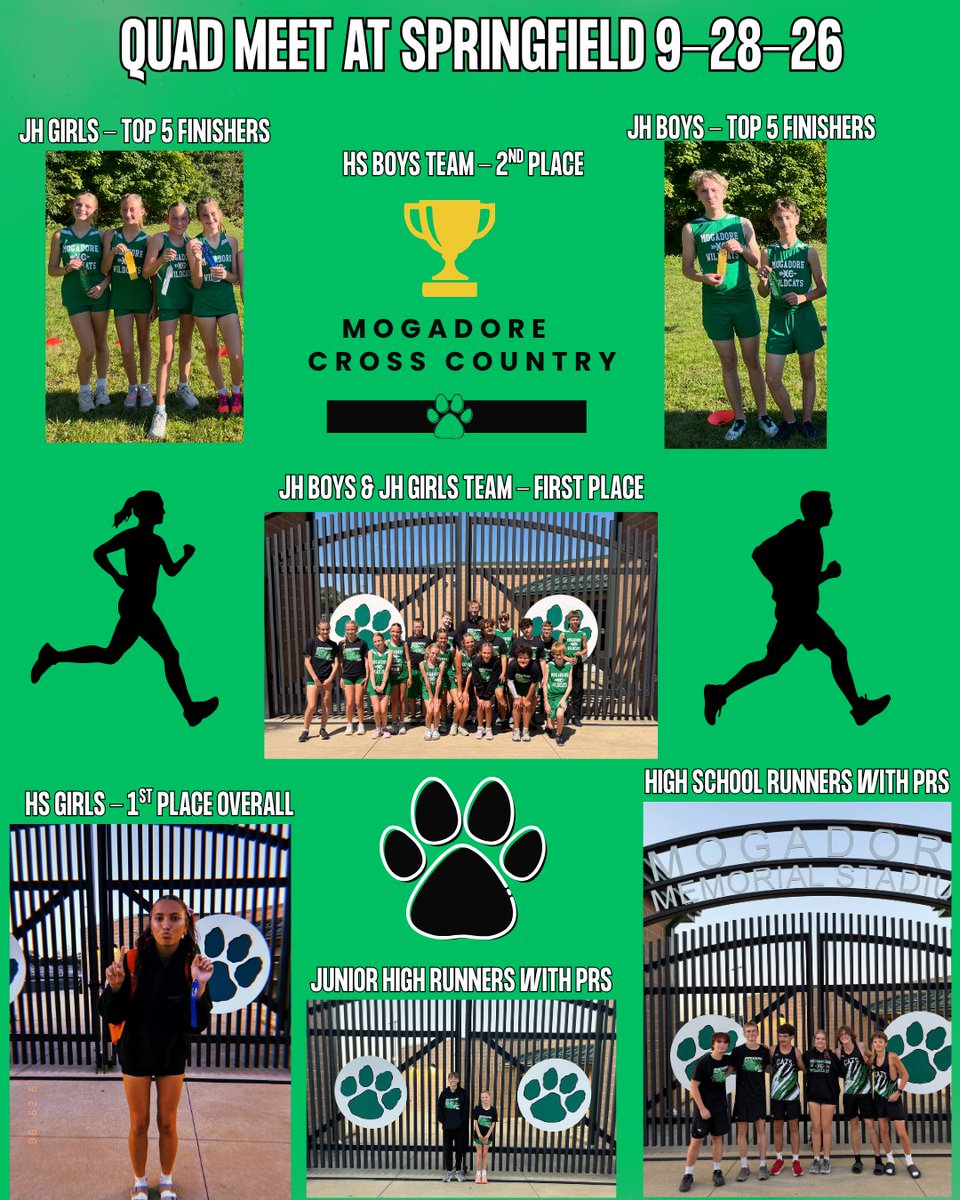 MogAthCats's tweet photo. V and JH Cross Country have big finishes at the Springfield Quad Meet tonight! Congrats on all your success #MogadoreWildcatFamily https://t.co/vmE4HWjoq6