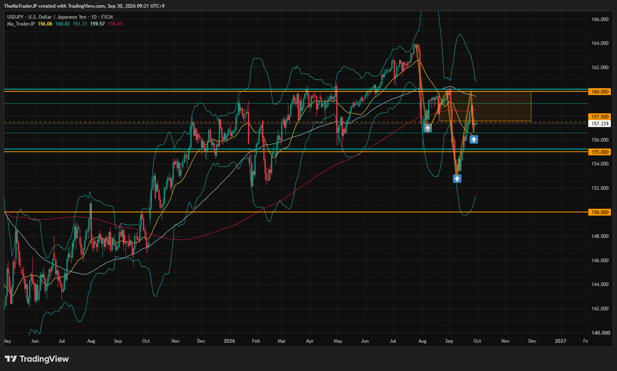 TheMaTraderJP's tweet photo. #️⃣ 11 pairs. Sep 30. 📊

🌍 Market:
October Fed hike expectations have cooled,
taking some pressure off the dollar. Tonight
brings a heavy data load: US PCE, US GDP
(final), and Australian CPI.

👀 Currency Watch: USDJPY
No real change since yesterday. Same setup
continues.

Tonight's PCE and GDP could move rates, so
watch not just USDJPY but yen crosses broadly.
It's also month-end — expect volatility to
stay elevated through the London Fix, even
after the data drops.

🔀 What decides it:
🅰️ Confirms if this wick low holds — a return
move keeping the inverse H&S alive, aiming
back toward 160.
🅱️ Invalidated if 156 breaks and closes clearly
below — the downtrend resumes.

⚡ Tonight:
🇺🇸 21:30 JST — PCE Price Index y/y (3.7% exp)
🇺🇸 21:30 JST — Core PCE y/y (3.3% exp)
🇺🇸 21:30 JST — GDP (Q2, final)
🇦🇺 10:30 JST — Trimmed Mean CPI y/y (3.6% exp)

💻 Trading on Exness:
https://t.co/VmKMu0849T

Not financial advice. Not for US residents.

#Forex #USDJPY #ForexTrading