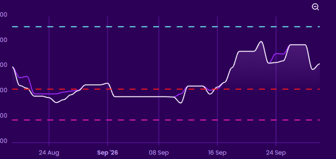 A purple-themed line chart with horizontal dashed reference lines (cyan, red, and pink), tracking values from late August through late September with an upward trend.