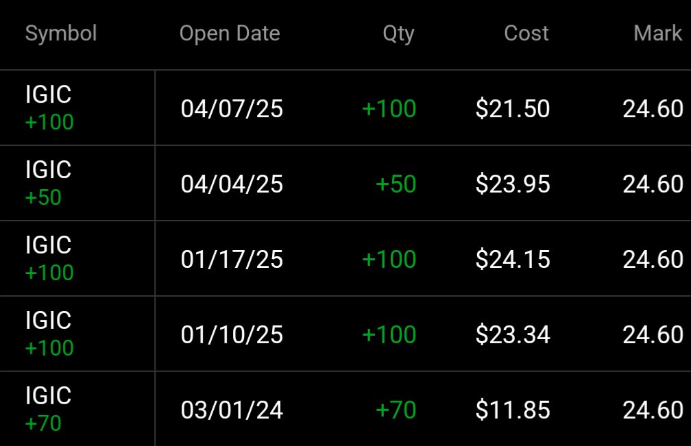 sameas_myname's tweet photo. @blondesnmoney @HumansNoContext Followed you in there shortly after (slightly smaller). I did sell out what I had in another account though. https://t.co/pjAwU6T3iX