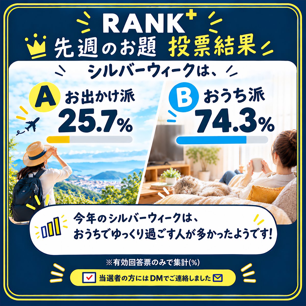 rankplus_jp's tweet photo. 先週のお題の結果は…

🚗お出かけ派25.7%
🏠おうち派74.3%

今年のシルバーウィークは、 おうちでゆっくり派が多かったようです🏠😊

今週のお題も
@rankplus_jp プロフィールの固定投稿から！
フォロー＋引用リポストでアマギフ千円分🎁
 
Rank+│お題・投票結果はこちら
https://t.co/z6BafQEzg4 https://t.co/Do1k0cZGcK