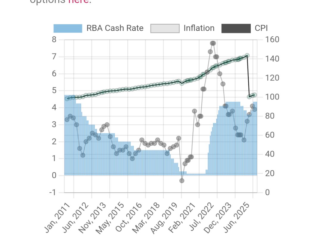 deahaddow's tweet photo. I'm no economist so I need help here...
2022 Labor takes office with inflation over 6% and interst rates less than 1%

In 2023 interest rates  peaked at 4.35% in the aftermath of COVID with the government managing to reduce inflation from 7 to 4.05% 

Continued in  the comments https://t.co/aP8HfobcgE