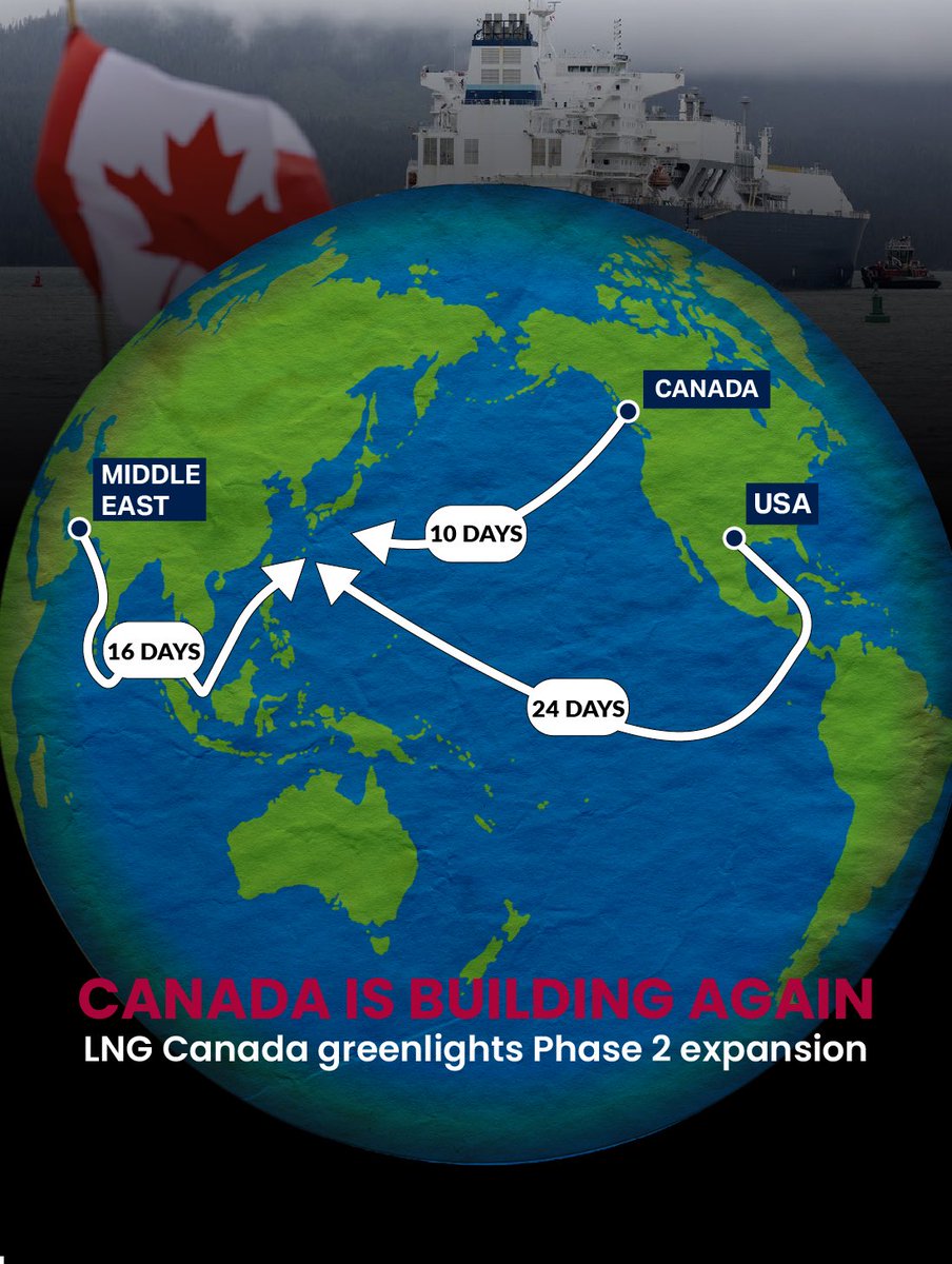 timhodgsonmt's tweet photo. I've said it before and I'll say it again: Canada's energy industry is the best in the world.
 
Take LNG Canada as an example: 
 
✅ Only 10 days of shipping to Asia: less time on the water, fewer emissions.

✅ Emissions projected to be the lowest in the world among similar facilities.

✅ Up to $1B available to five First Nations to take majority ownership, plus 17 First Nations with equity in Coastal GasLink, the pipeline that feeds LNG Canada.

✅ $50B+ in government revenues to pay for the things Canadians rely on: healthcare, childcare, and public safety.
 
Today is a proud day for Canadian energy 👷‍♂️🇨🇦