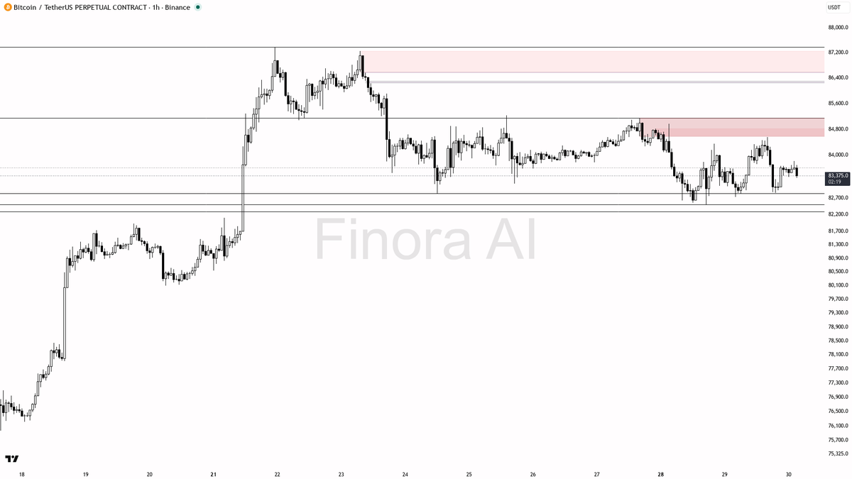 📉 $BTC +0.2% 24h but 1h bias stays bearish on this pullback 🧵👇 
 [📷](https://pbs.twimg.com/media/HTbRIJaW4AA0dNt.png) https://pbs.twimg.com/media/HTbRIJaW4A