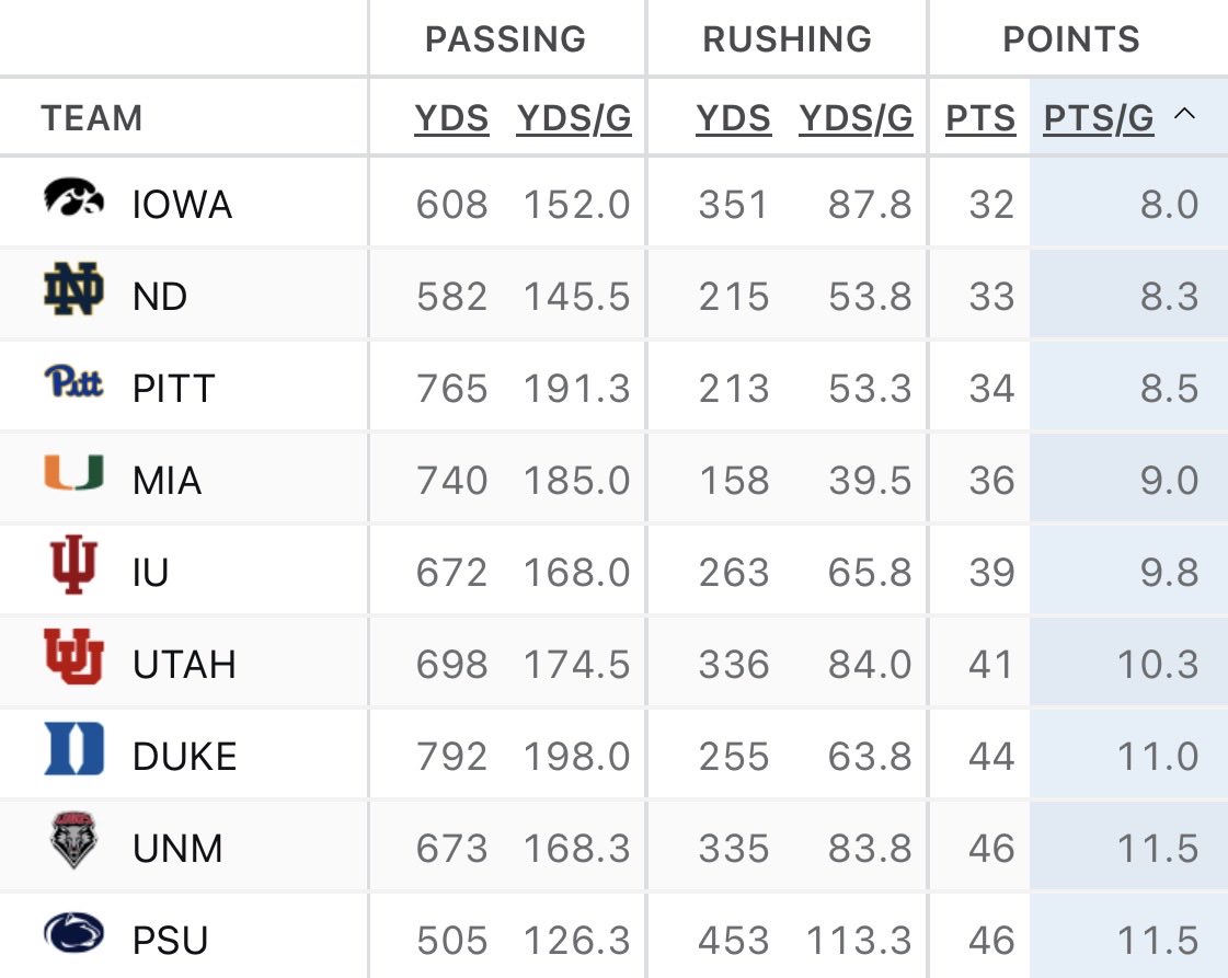 CFBGuy999's tweet photo. Still better than Miami. Hope this helps! https://t.co/dmtIFBtECa