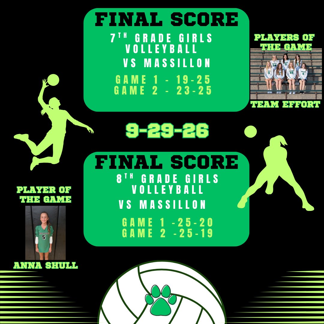 MogAthCats's tweet photo. JH Volleyball splits with Massillon but both teams exhibit great heart and teamwork tonight! #MogadoreWildcatFamily https://t.co/Vh48MlZeVx