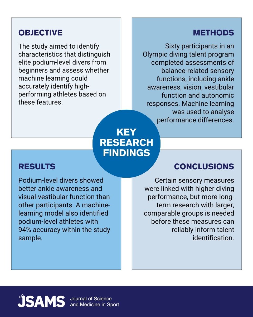 _JSAMS's tweet photo. Can machine learning help identify sporting talent?
Findings from a preliminary study highlight the potential of visual-vestibular-somatosensory assessment as a complementary tool in talent identification.
Read the article: https://t.co/x1xa9wVWhK 
 #research #MachineLearning https://t.co/PnNn3pAuyi