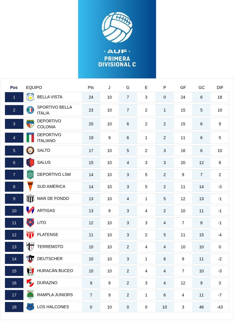 jofeces's tweet photo. #PrimeraC ⚽ 🇺🇾
Torneo Final
🔸 Resultados fecha 10
🔸 Posiciones
🔸 Fecha 11 https://t.co/4KgTFr9eeA