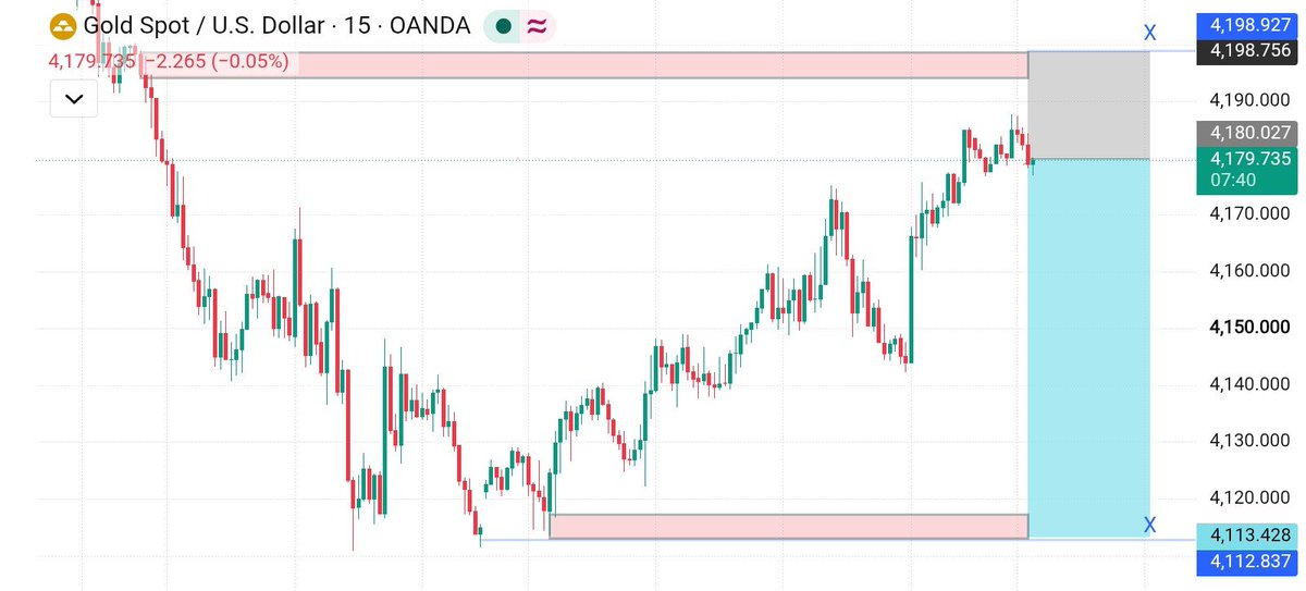 PipHunterFtem9's tweet photo. XAUUSD SHORT 📉

TF: 15M
Sell Zone: 4179
SL: 4198
TP: 4113 🎯

Reason: Rejection from key supply zone after retesting resistance.

#XAUUSD #Gold #Forex https://t.co/myBqW8t7Ws