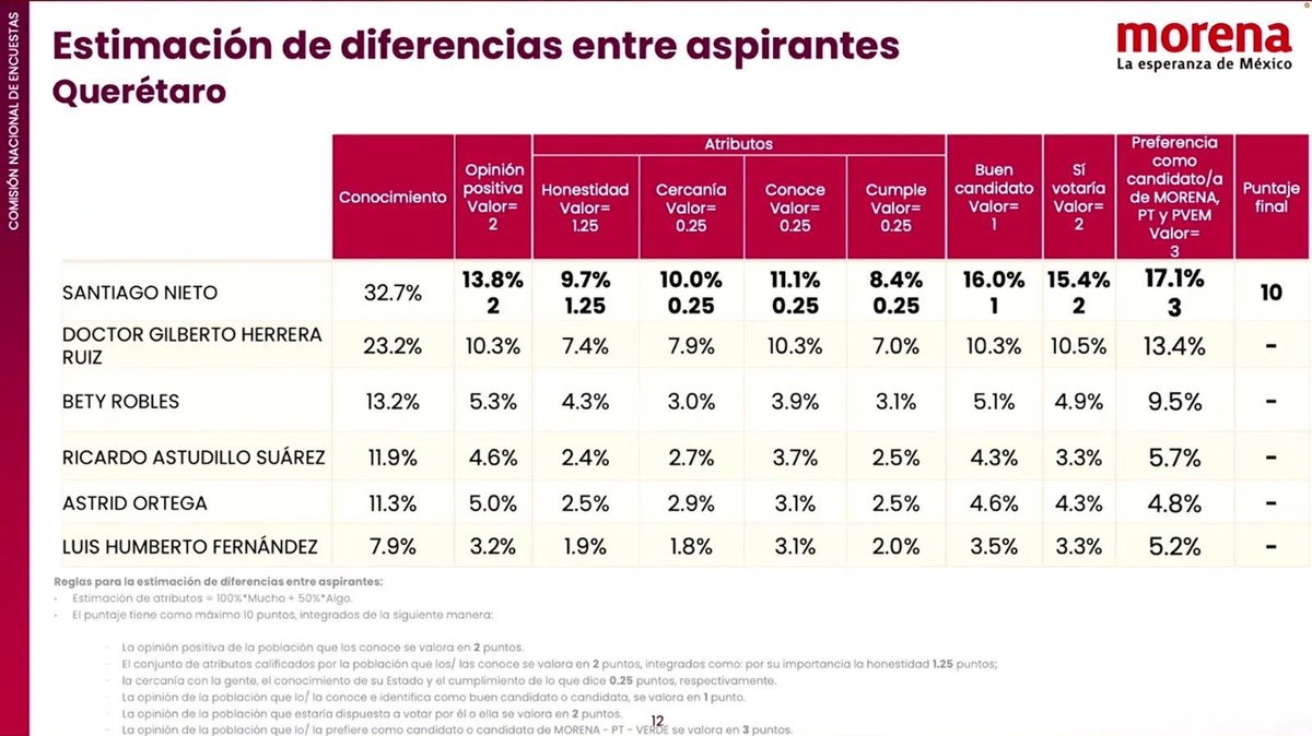 GildoGarzaMx's tweet photo. 🟥#México | LA ENCUESTA DE MORENA HACE TRIZAS A SANTIAGO NIETO

@PartidoMorenaMx presumió su encuesta y a @SNietoCastillo le pusieron 10 de 10. Se les olvidó que los números venían abajo.

Dos de cada tres queretanos no saben quién es.

Meses de gira, entrevistas, videos, conferencias y banderazos con el @INEMexico mirando para otro lado, y 67 de cada 100 no lo conocen.

Solo 17 de cada 100 lo quieren de candidato. Los otros 83 prefirieron a otro o a nadie.

Solo 15 de cada 100 votarían por él.

Menos de 10 de cada 100 lo ven honesto. Y es el mismo que fue fiscal electoral y jefe de la UIF, el que iba a limpiar al país.

Apenas 8 de cada 100 creen que cumple lo que dice. A 92 no les convence su palabra.

Con eso le aplaudieron y le entregaron la coordinación. No ganó por bueno.

Esa es la carta de Morena para #Querétaro un desconocido al que casi nadie le cree.

Los números no son míos. Son de ellos.