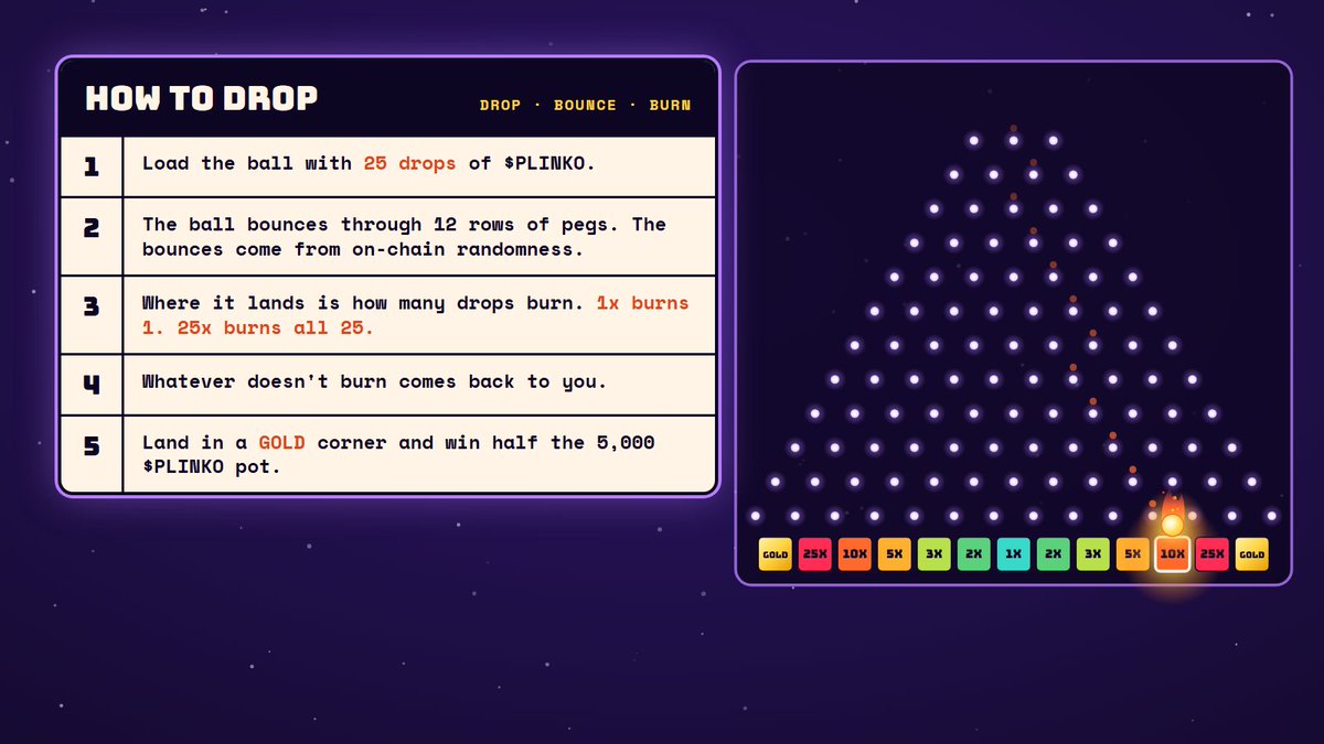 PlinkoCoinFun's tweet photo. how to drop:

1. load the ball with 25 drops of $PLINKO
2. it bounces through 12 rows of pegs
3. where it lands is how many drops burn. 1x burns 1, 25x burns all 25
4. whatever doesn't burn comes back to you
5. land in a GOLD corner and win half the $PLINKO pot https://t.co/4Duvcff3iS