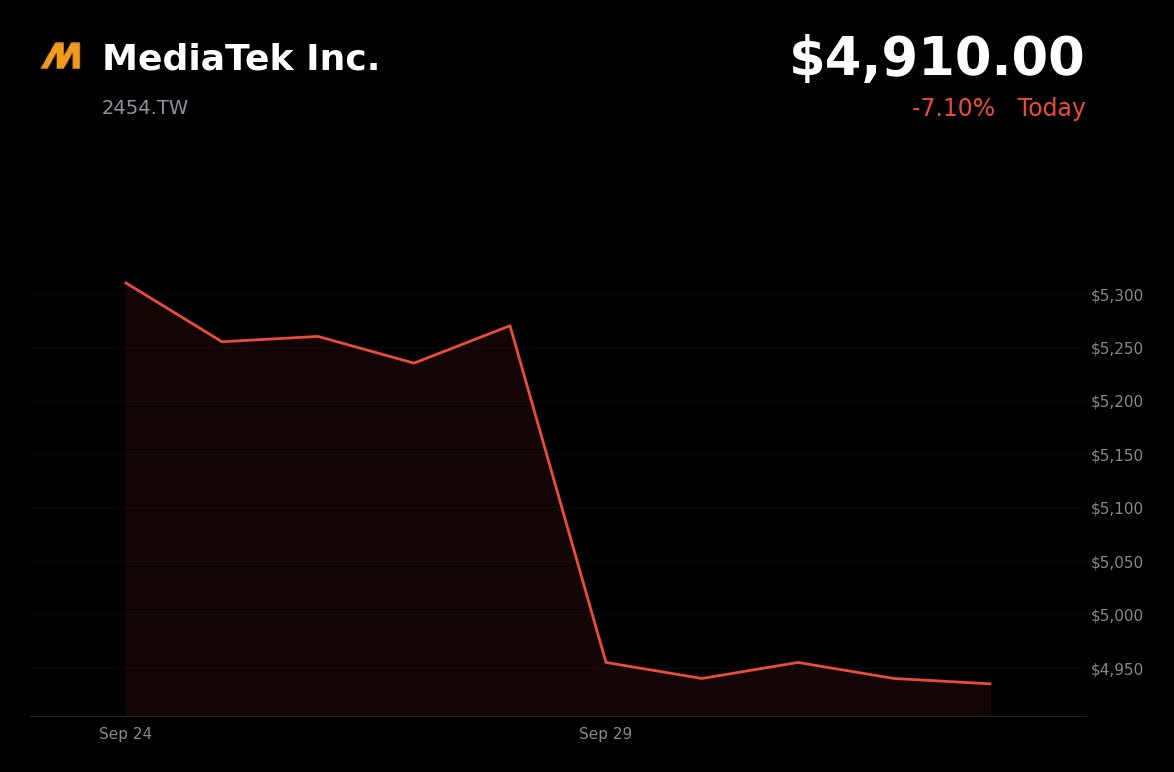 MediaTek is trading at TWD 4,910.00, down 7.10%, after unconfirmed reports that prospective customers were hesitant to switch from Broadcom and Marvell.

- The 