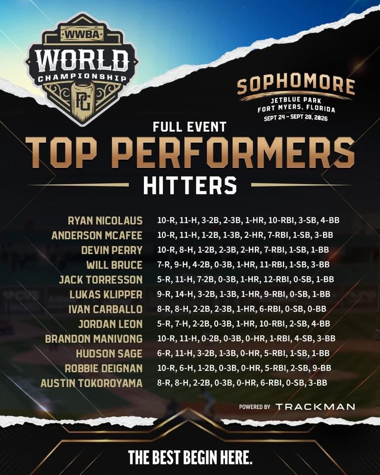 PerfectGameUSA's tweet photo. Top Performers from the WWBA Sophomore World Championship 

#WWBAWorlds 

https://t.co/rtXFWjBRBj https://t.co/IlWsSnxhoX