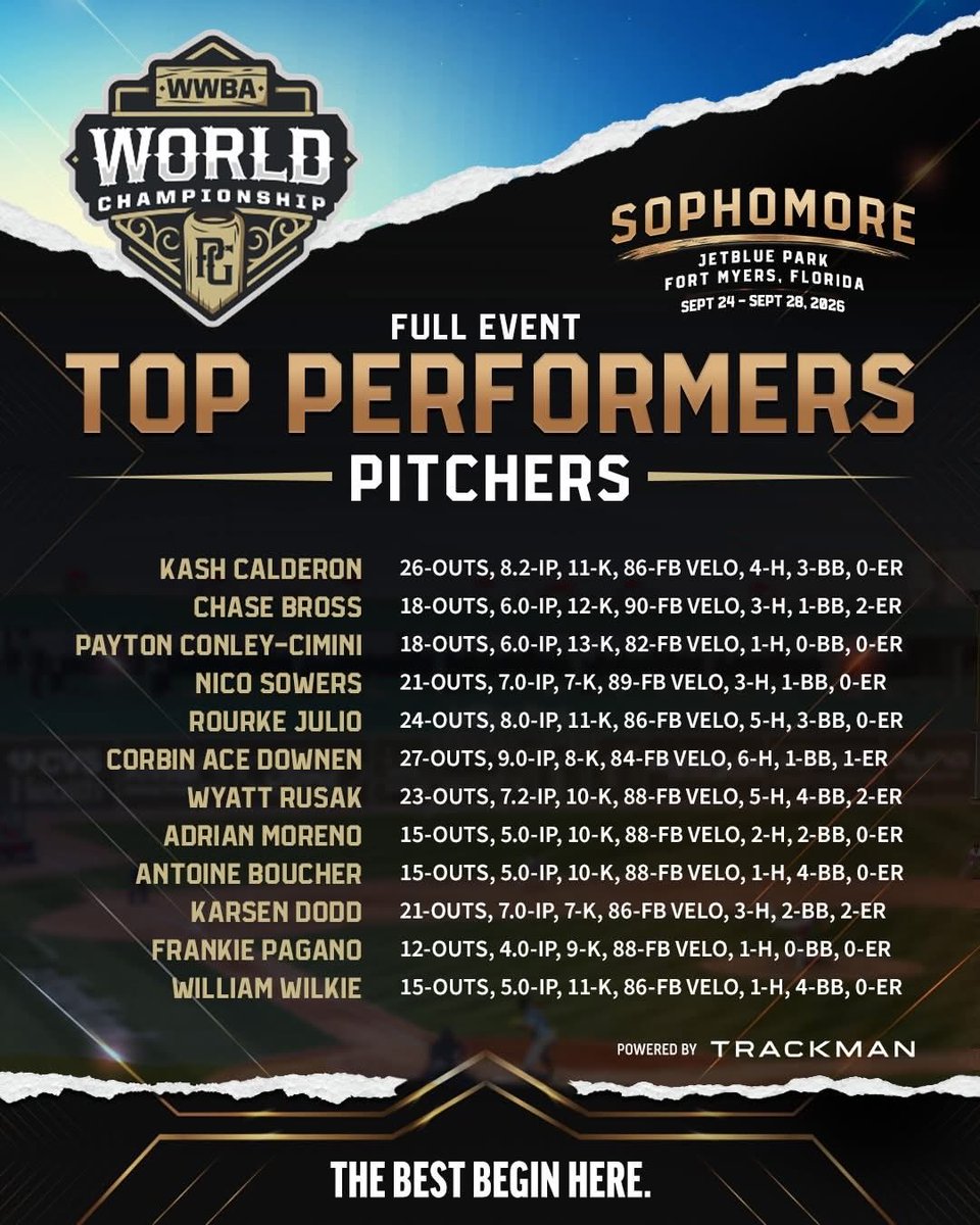 PerfectGameUSA's tweet photo. Top Performers from the WWBA Sophomore World Championship 

#WWBAWorlds 

https://t.co/rtXFWjBRBj https://t.co/IlWsSnxhoX