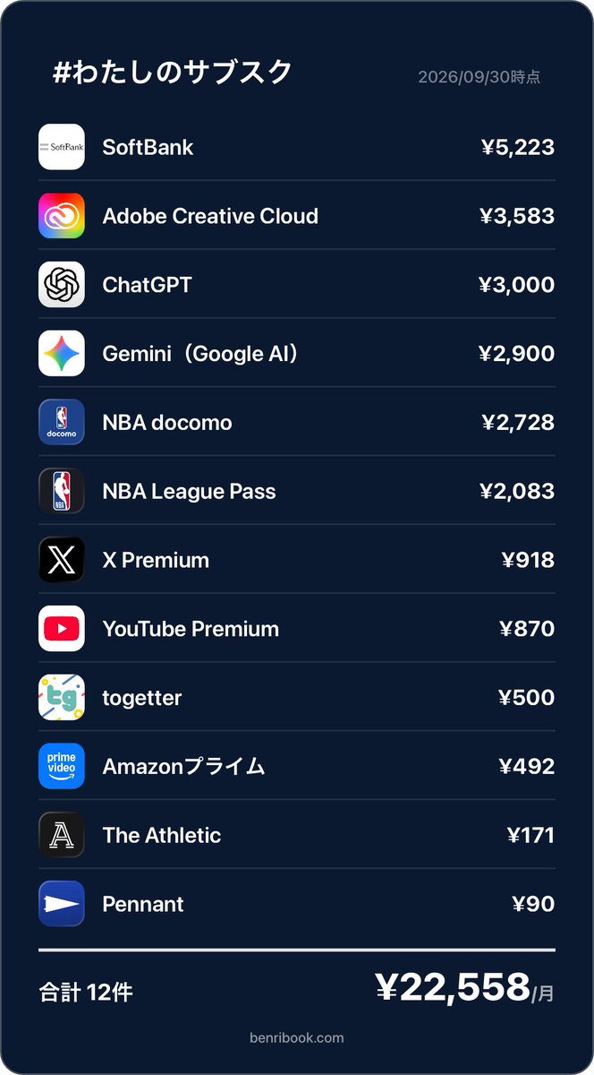 MKT594's tweet photo. サブスク計算してみた。
スマホ通信費、無制限プランだけど割引効いて意外と安く抑えられてるな。

肝はAdobeだよね。無いと困るけど金額に見合った量は使えてない気がする。 https://t.co/C1NYwKjUSb