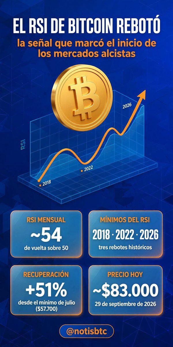 notisbtc's tweet photo. El RSI de $BTC rebotó desde su mínimo 📈

Las 2 veces anteriores que esto pasó (2018 y 2022), marcó el inicio de un mercado alcista.

El RSI mensual ya está de vuelta sobre 50 y el precio subió +51% desde el mínimo de julio ($57.700).

No es una garantía, pero el momentum cambió de bando.

#Bitcoin #BTC
