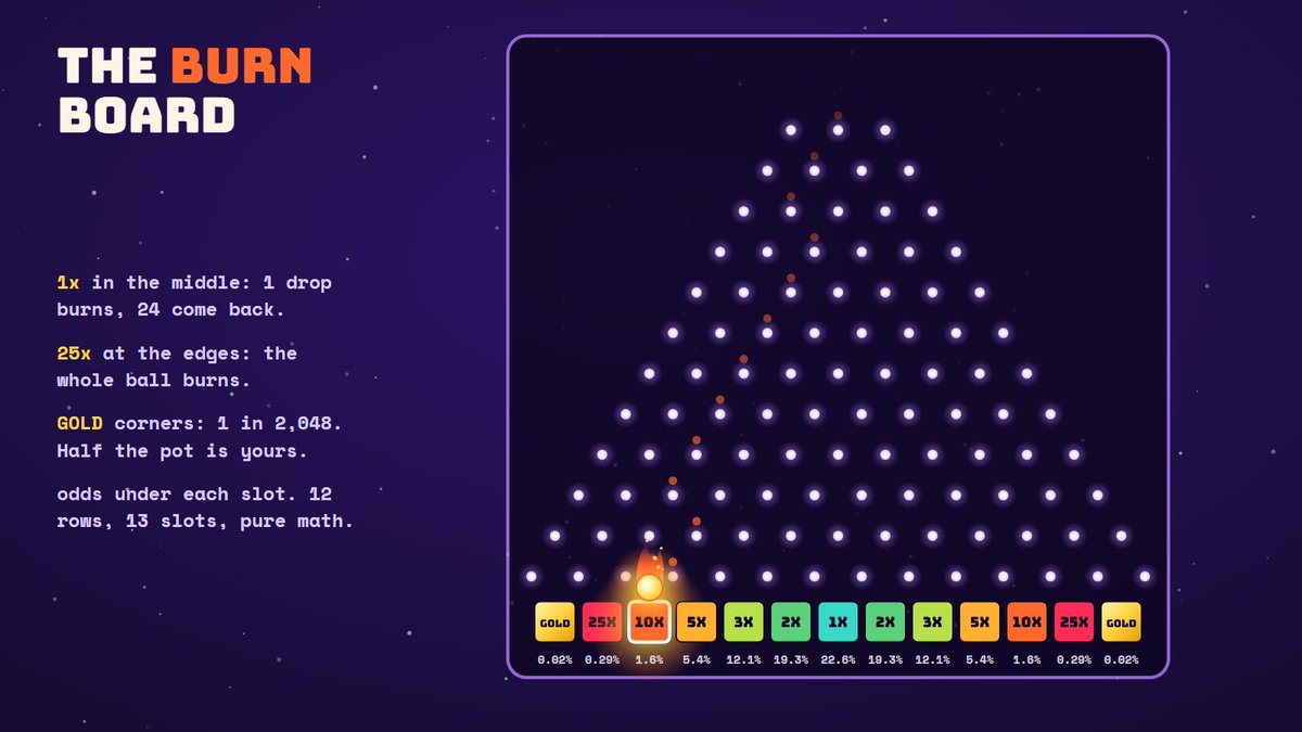 PlinkoCoinFun's tweet photo. the burn board.

middle: 1x. 1 drop burns, 24 come back.
edges: 25x. the whole ball burns.
GOLD corners: 1 in 2,048. half the pot is yours.

odds under every slot. pure math. https://t.co/QUD2qGmgA0