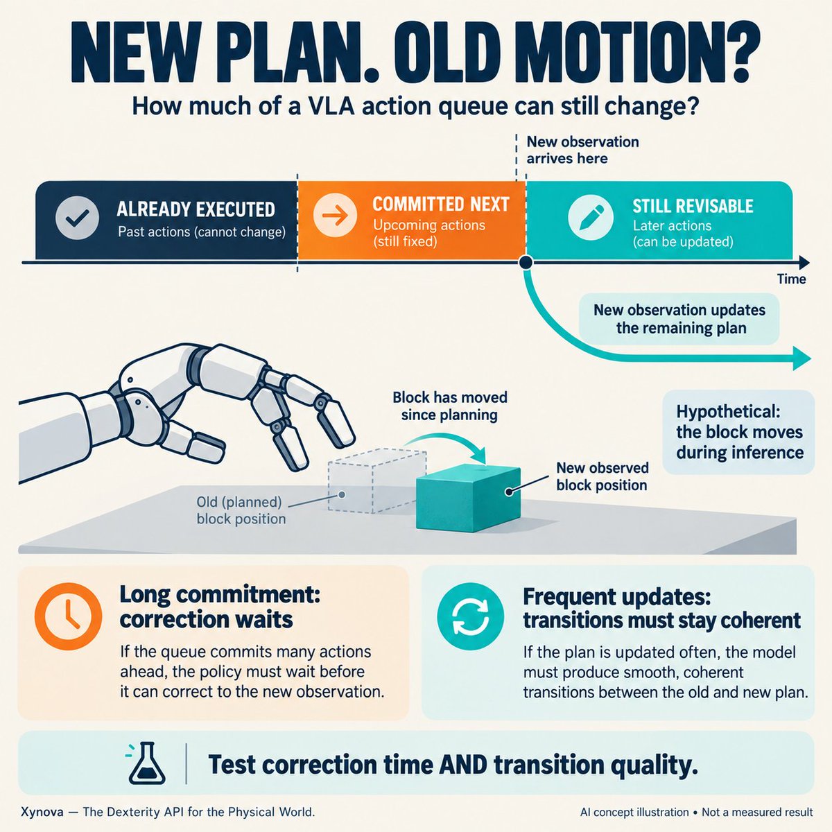 guanliangsky's tweet photo. A VLA may finish a new grasp plan while the hand is still following the old one. Which queued motions can still change? A hypothetical shifted-object test can reveal the tradeoff between smooth motion and correction delay.

AI concept illustration; hypothetical example. https://t.co/EvdSYv9hnV