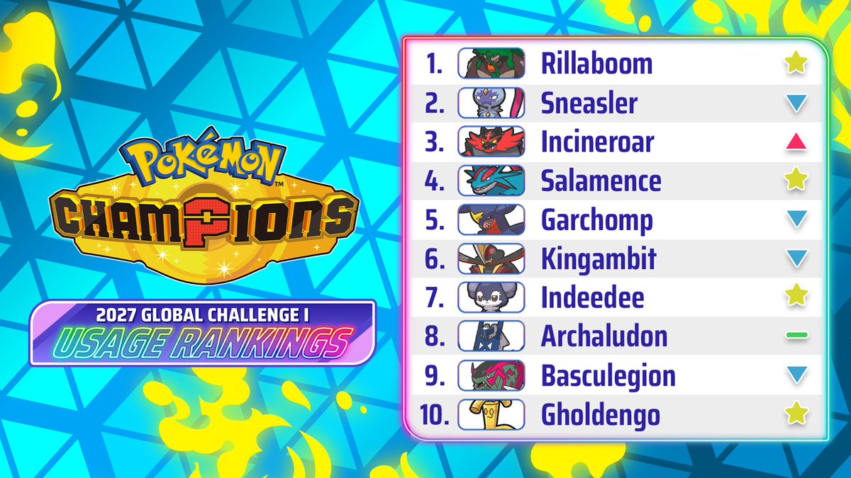 Pokemon_Champs's tweet photo. 2027 Global Challenge I has come to an end in #PokemonChampions! The last time we had one of these was during Regulation M-A, and Regulation M-C has shaken up the usage rankings in a BIG way.

This time, you collectively banished Charizard from the Top 10 👀

#PokemonVGC https://t.co/aOndHQlAEe