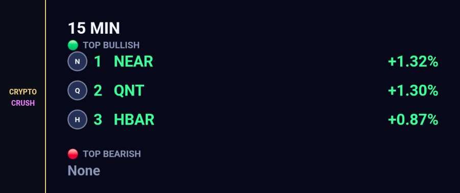 cryptocrush05's tweet photo. Swap:
15 min tape.
Bid
1. $NEAR +1.32%
2. $QNT +1.30%
3. $HBAR +0.87%
Offer
Quiet
#15min #Crypto https://t.co/hn6I11O93S