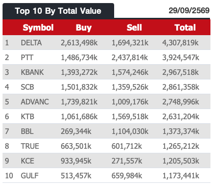 AIRAPLC's tweet photo. 📊ภาพรวมปริมาณการซื้อขาย #NVDR (29/9/69)
⬆️Top10 Net buy NVDR (Value)
⬆️Top 10 Net Sell NVDR (Value)
⬆️Top 10 By Total Value
#สรุปซื้อขายNVDR #ต่างชาติซื้อขายหุ้นNVDR #ดูNVDRในStreaming #NVDRซื้อวันนี้ #Nvdrราคา #30หุ้นฝรั่งซื้อขาย #สรุปข้อมูลต่างชาติซื้อขายNVDR #NVDRซื้อขาย https://t.co/Pg1Qxv8MCg