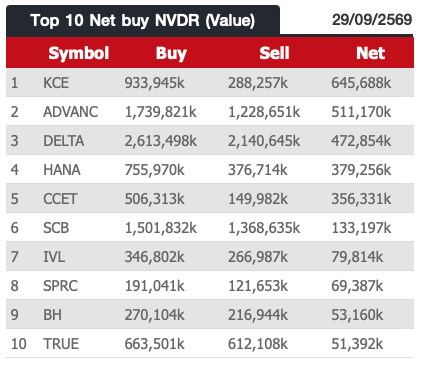 AIRAPLC's tweet photo. 📊ภาพรวมปริมาณการซื้อขาย #NVDR (29/9/69)
⬆️Top10 Net buy NVDR (Value)
⬆️Top 10 Net Sell NVDR (Value)
⬆️Top 10 By Total Value
#สรุปซื้อขายNVDR #ต่างชาติซื้อขายหุ้นNVDR #ดูNVDRในStreaming #NVDRซื้อวันนี้ #Nvdrราคา #30หุ้นฝรั่งซื้อขาย #สรุปข้อมูลต่างชาติซื้อขายNVDR #NVDRซื้อขาย https://t.co/Pg1Qxv8MCg