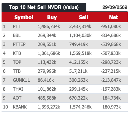 AIRAPLC's tweet photo. 📊ภาพรวมปริมาณการซื้อขาย #NVDR (29/9/69)
⬆️Top10 Net buy NVDR (Value)
⬆️Top 10 Net Sell NVDR (Value)
⬆️Top 10 By Total Value
#สรุปซื้อขายNVDR #ต่างชาติซื้อขายหุ้นNVDR #ดูNVDRในStreaming #NVDRซื้อวันนี้ #Nvdrราคา #30หุ้นฝรั่งซื้อขาย #สรุปข้อมูลต่างชาติซื้อขายNVDR #NVDRซื้อขาย https://t.co/Pg1Qxv8MCg