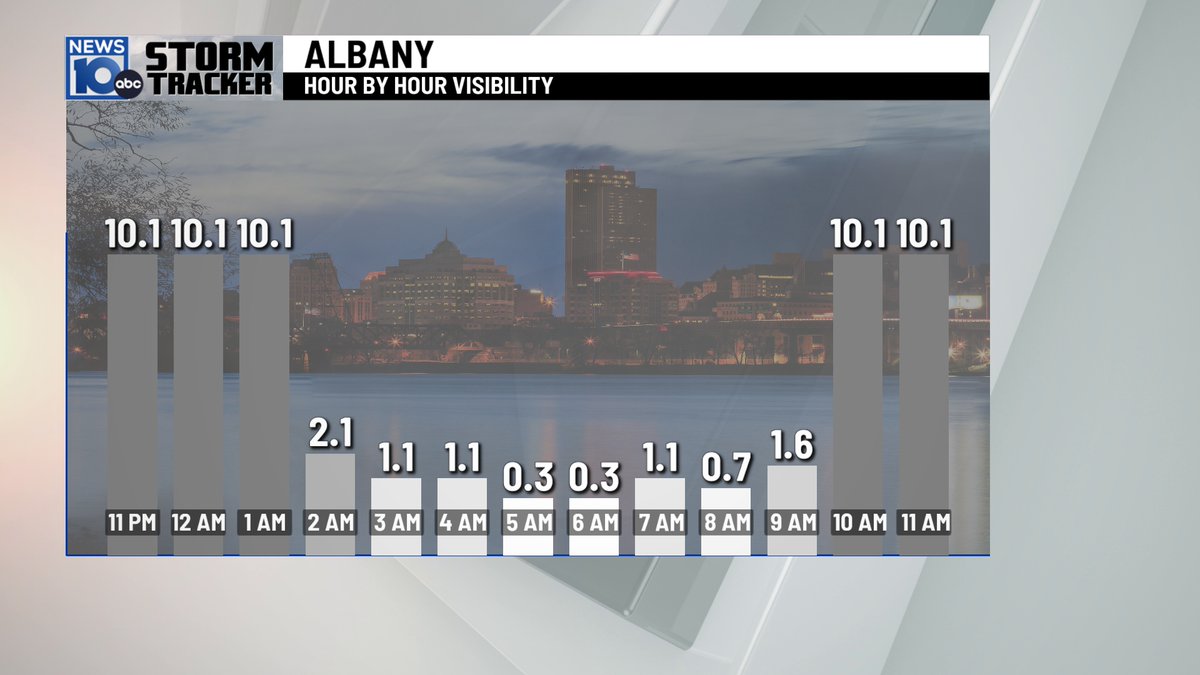 AlyssaCaroprese's tweet photo. Watching for fog overnight tonight and tomorrow morning, could become locally dense for some. #CapitalRegion #upstateNY #nywx https://t.co/iQBR9FPXx6