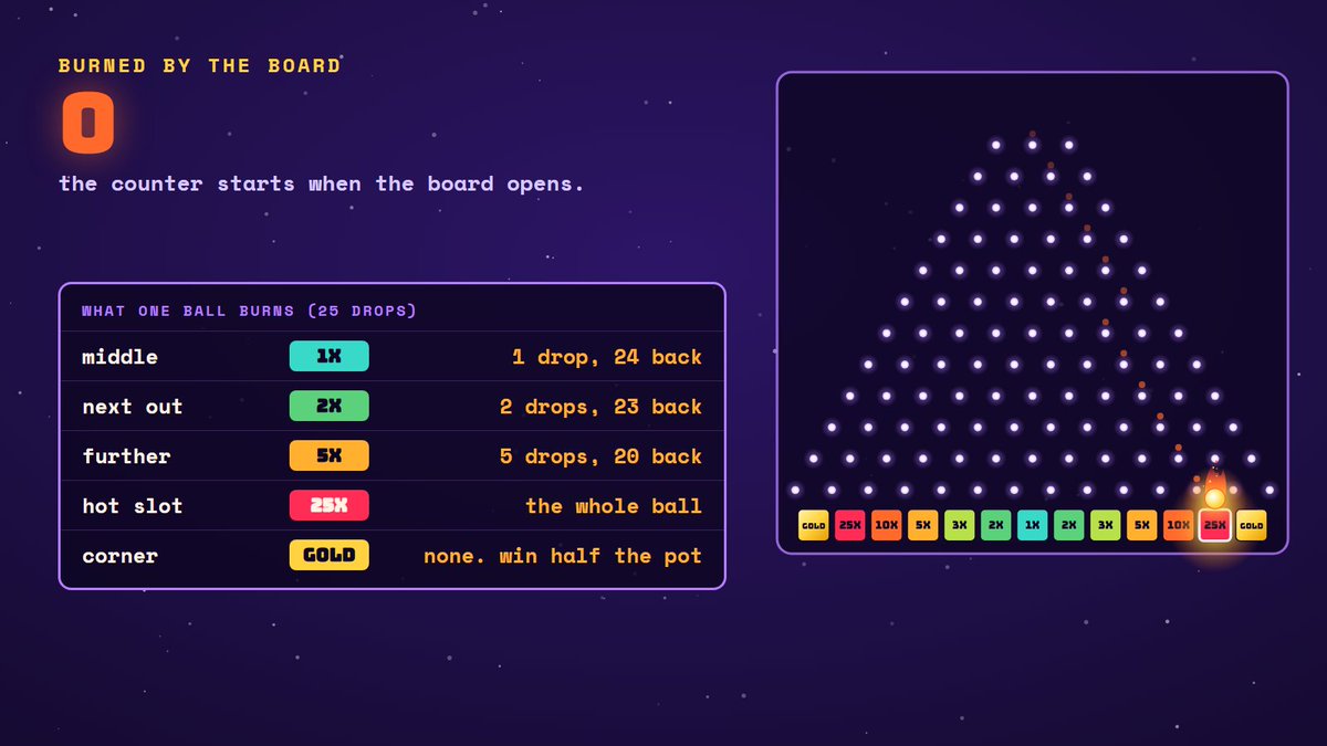 PlinkoCoinFun's tweet photo. every drop goes on the board. every burn goes on the counter. https://t.co/ziCK9chEC3