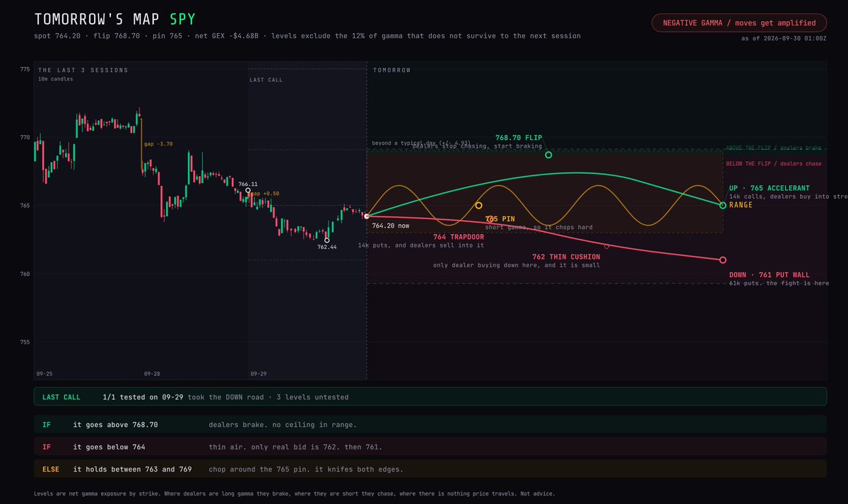 tradingwithart's tweet photo. $SPY next session, from the book as it settled.

Tracking since day one. 4 session(s) graded so far, which is not yet enough to claim a hit rate.

IF it goes above 768.70 -> dealers brake. no ceiling in range.

IF it goes below 764 -> thin air. only real bid is 762. then 761.

ELSE it holds between 763 and 769 -> chop around the 765 pin. it knifes both edges.

Flip 768.70. Pin 765. A typical day from here is about 4.93 points.

Levels exclude the 12% of gamma that does not survive into the next session.

Where dealers are long gamma they brake, where they are short they chase. Not advice.