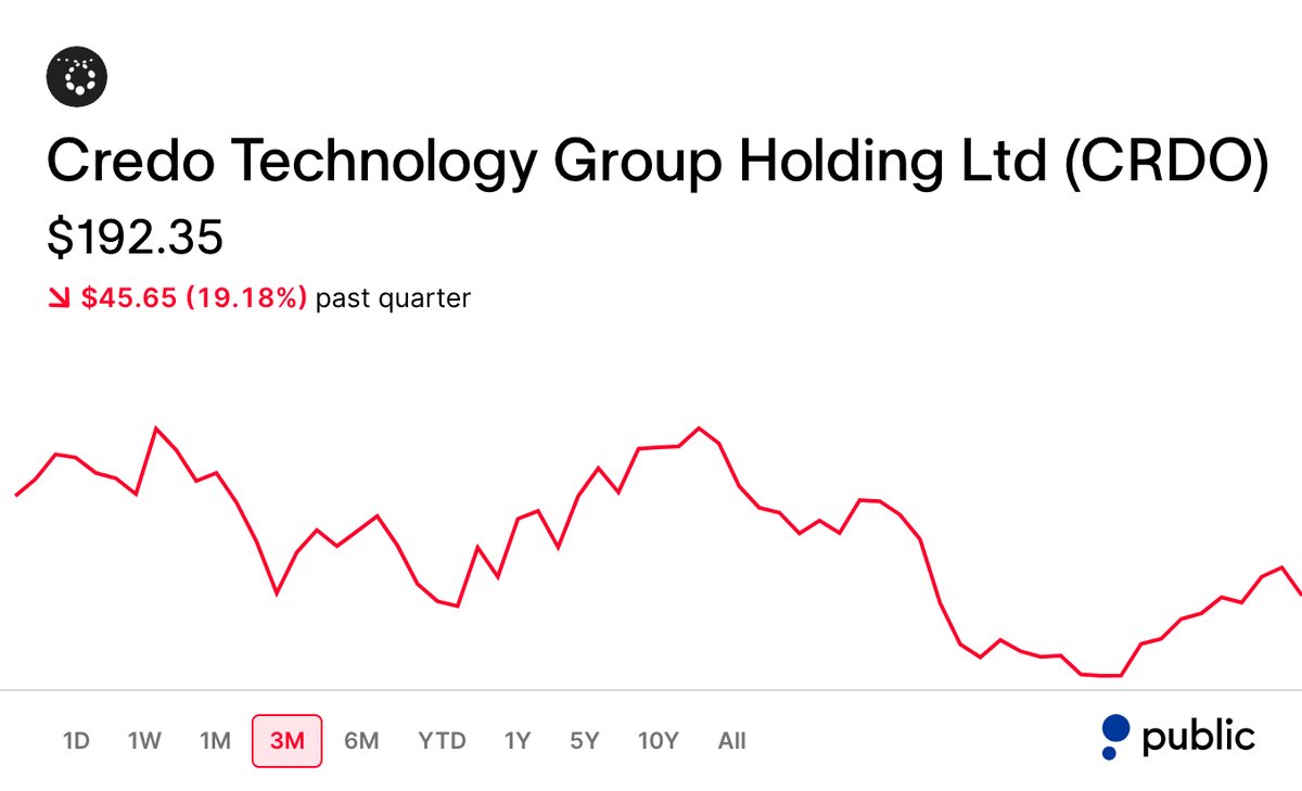 michaelsikand's tweet photo. $CRDO is the best deal in AI networking by forward P/E.

$CRDO - 26.4x 
$COHR - 31x
$LITE - 44.7x
$MRVL - 48.2x
$ALAB - 63.8x

The AEC market $CRDO owns is expected to grow at 49% CAGR thru 2030, while their new optics business could be 1/3 of total sales by 2028. https://t.co/ZkPUxTgMCA