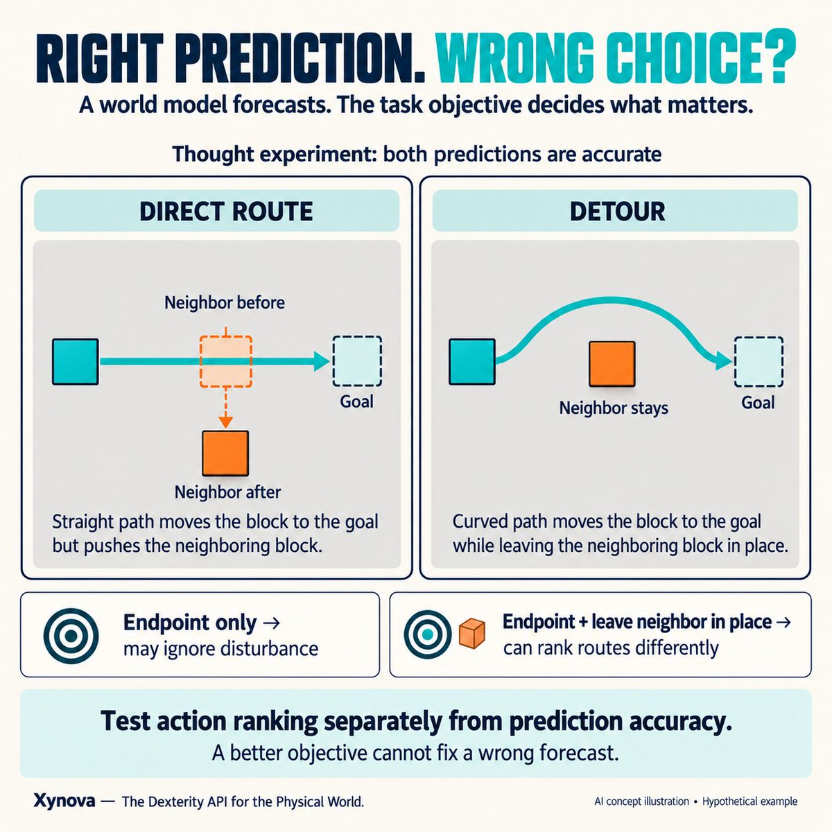 guanliangsky's tweet photo. A world model can predict a manipulation correctly while the planner chooses poorly. If the score only rewards the final position, unwanted contact along the path may be ignored. Test action ranking as well as prediction accuracy.

AI concept illustration; hypothetical example. https://t.co/Q7aao4LVBo