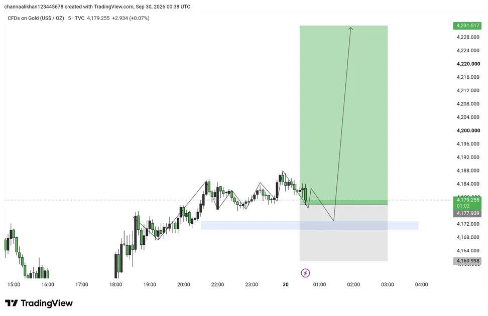 Xauusoffcail's tweet photo. Let's buy now I'm going to buy 
https://t.co/JYU2lz25u0
GOLD BUY now 
 Entry : 4178: 4166
Target 🎯 : 4300 Confirm

Join my telegram channel link bio 

#XAUUSD_BTCUSD  #gold #signal https://t.co/fcNUXh0khe