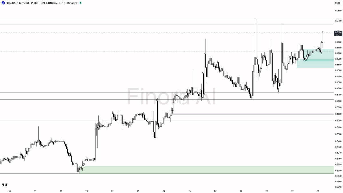 📈 $PHAROS 4.3x volume spike with buying pressure points to aggressive continuation

- my bias is bullish here — 1h and daily structure are aligned bullish afte