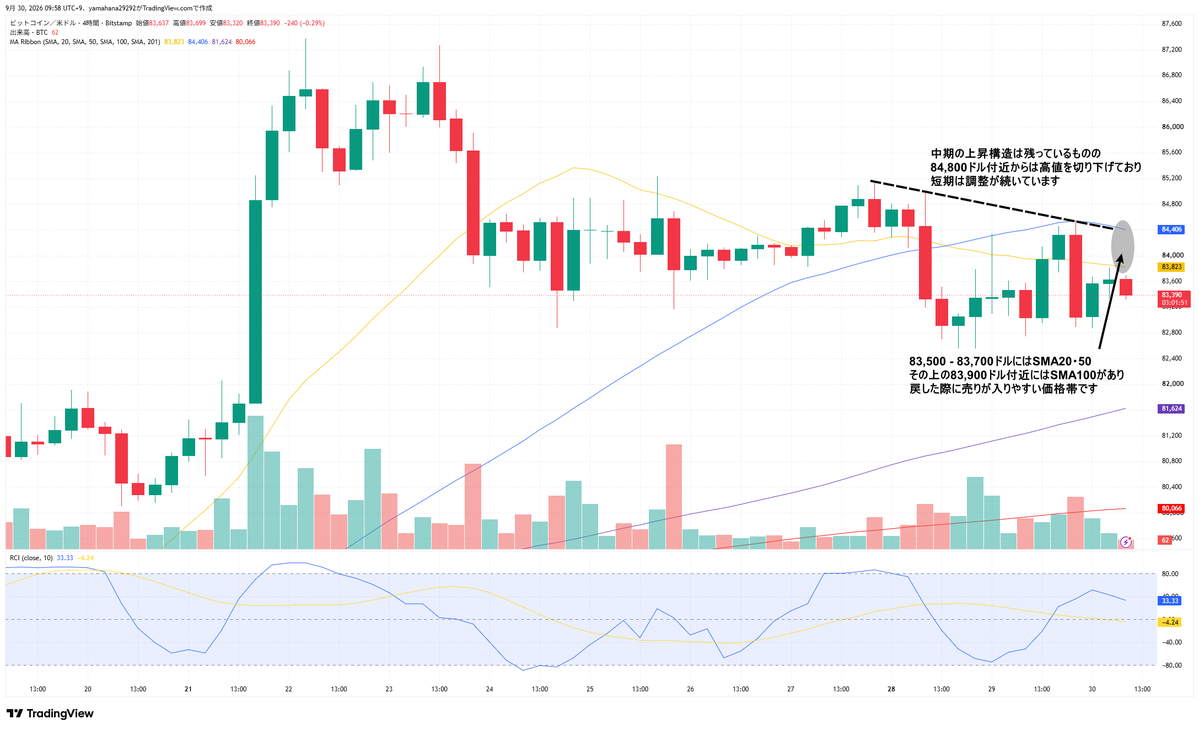 masaki_trader0's tweet photo. BTC分析置いておきますね。

現在は83,400ドル付近。昨日は84,500ドル付近から反落し、朝の分析で出していたTP①「84,000ドル」まで下落。その後も戻りが弱く、再び83,000ドル台前半まで売られています。

私は引き続き戻り売りを優先します。

ただ、現在値は直近安値に近く、ここからショートを追うと反発に巻き込まれやすい位置です。まずは83,500ドル以上へ戻せるかを見ます。

◆4時間足

価格はSMA20・50を下回っていますが、SMA100・200より上にあります。中期の上昇構造は残っているものの、84,800ドル付近からは高値を切り下げており、短期は調整が続いています。

SMA20の83,800ドル、SMA50の84,400ドルを回復できない限り、上昇しても戻りの範囲として見ます。

◆1時間足

価格は主要SMAをすべて下回り、短期は売り優勢です。

83,500 - 83,700ドルにはSMA20・50があり、その上の83,900ドル付近にはSMA100があります。このあたりは戻した際に売りが入りやすい価格帯です。

◆30分足

価格は主要SMAをすべて下回り、83,500 - 83,600ドルが最初の抵抗になっています。

RCI短期線も下��きに転じているため、現状は買いより売り。ただし83,000ドル前後は何度か反発しているので、安値からは追いません。

◆本命｜戻り売り

Sell zone①：83,500 - 83,700ドル

EN：ゾーンで上昇が止まり、30分足で83,300ドルを割ってショート

TP①：83,000ドル  
TP②：82,700ドル  
TP③：82,400ドル  

SL：83,950ドル上抜け

1時間足・30分足のSMAが重なるため、まず見ている戻り売り候補です。

◆深い戻り

83,700ドルを明確に上抜けた場合は、Sell zone①からのショートを見送ります。

Sell zone②：83,850 - 84,100ドル

EN：上昇が止まり、再び83,800ドルを割ってショート

TP①：83,500ドル  
TP②：83,100ドル  
TP③：82,700ドル  

SL：84,300ドル上抜け

4時間足SMA20や1時間足SMA100が重なるため、ここまで戻せば個人的にはかなり注目します。

◆反発シナリオ

82,800 - 83,000ドルで下げ止まり、30分足で83,300ドルを回復した場合は短期ロングを検討します。

TP①：83,500ドル  
TP②：83,800ドル  
TP③：84,000ドル  

SL：82,600ドル割れ

ただし、主要SMAの下で狙う逆張りになるため、優先度は低めです。

◆下落��続

82,800ドルを明確に割り、戻しても83,000ドルを回復できなければ、82,400ドル、次に82,000ドル付近までの下落を警戒します。

本日は戻り売り優先。

現在値からは追わず、83,500 - 83,700ドル、または83,850 - 84,100ドルまで引き付けます。そこで上昇が止まるなら売り、83,000ドル前後で明確に下げ止まるなら短期反発へ切り替えます。