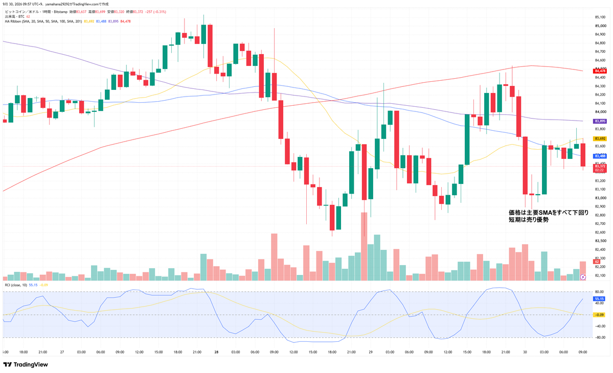 masaki_trader0's tweet photo. BTC分析置いておきますね。

現在は83,400ドル付近。昨日は84,500ドル付近から反落し、朝の分析で出していたTP①「84,000ドル」まで下落。その後も戻りが弱く、再び83,000ドル台前半まで売られています。

私は引き続き戻り売りを優先します。

ただ、現在値は直近安値に近く、ここからショートを追うと反発に巻き込まれやすい位置です。まずは83,500ドル以上へ戻せるかを見ます。

◆4時間足

価格はSMA20・50を下回っていますが、SMA100・200より上にあります。中期の上昇構造は残っているものの、84,800ドル付近からは高値を切り下げており、短期は調整が続いています。

SMA20の83,800ドル、SMA50の84,400ドルを回復できない限り、上昇しても戻りの範囲として見ます。

◆1時間足

価格は主要SMAをすべて下回り、短期は売り優勢です。

83,500 - 83,700ドルにはSMA20・50があり、その上の83,900ドル付近にはSMA100があります。このあたりは戻した際に売りが入りやすい価格帯です。

◆30分足

価格は主要SMAをすべて下回り、83,500 - 83,600ドルが最初の抵抗になっています。

RCI短期線も下��きに転じているため、現状は買いより売り。ただし83,000ドル前後は何度か反発しているので、安値からは追いません。

◆本命｜戻り売り

Sell zone①：83,500 - 83,700ドル

EN：ゾーンで上昇が止まり、30分足で83,300ドルを割ってショート

TP①：83,000ドル  
TP②：82,700ドル  
TP③：82,400ドル  

SL：83,950ドル上抜け

1時間足・30分足のSMAが重なるため、まず見ている戻り売り候補です。

◆深い戻り

83,700ドルを明確に上抜けた場合は、Sell zone①からのショートを見送ります。

Sell zone②：83,850 - 84,100ドル

EN：上昇が止まり、再び83,800ドルを割ってショート

TP①：83,500ドル  
TP②：83,100ドル  
TP③：82,700ドル  

SL：84,300ドル上抜け

4時間足SMA20や1時間足SMA100が重なるため、ここまで戻せば個人的にはかなり注目します。

◆反発シナリオ

82,800 - 83,000ドルで下げ止まり、30分足で83,300ドルを回復した場合は短期ロングを検討します。

TP①：83,500ドル  
TP②：83,800ドル  
TP③：84,000ドル  

SL：82,600ドル割れ

ただし、主要SMAの下で狙う逆張りになるため、優先度は低めです。

◆下落��続

82,800ドルを明確に割り、戻しても83,000ドルを回復できなければ、82,400ドル、次に82,000ドル付近までの下落を警戒します。

本日は戻り売り優先。

現在値からは追わず、83,500 - 83,700ドル、または83,850 - 84,100ドルまで引き付けます。そこで上昇が止まるなら売り、83,000ドル前後で明確に下げ止まるなら短期反発へ切り替えます。